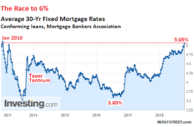 Mortgage Rates Archives The Automatic Earth