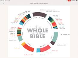 A Visual Theology Guide To The Bible Olive Tree Blog