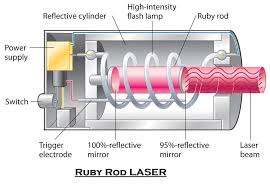 The term laser is the abbreviation for ,,light amplification by stimulated emission of radia energy diagram of co2 laser. Ruby Rod Laser Laser Laser Tripwire Beams