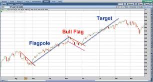 Stock Charting Tips Leading The Charge With Bull Fla