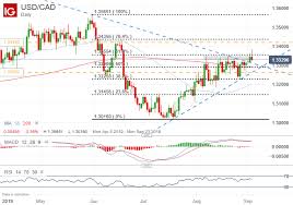 Usd Cad Price Outlook Ahead Of Bank Of Canada Rate Decision