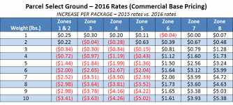Heres What You Need To Know About Usps Rate Changes For 2016