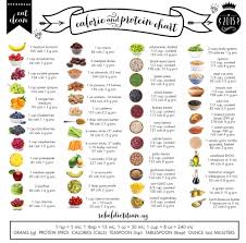 Posters Healthy Eating Protein Chart Healthy Recipes