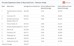 worst cities to a used car