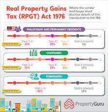 A chargeable gain is the profit when the disposal price is more than purchase. All About Real Property Gains Tax Rpgt In Malaysia Propertyguru Malaysia