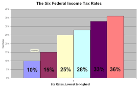 Understanding Income Tax Rate Lingo Pennsylvania Fiduciary