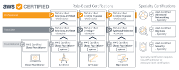 aws certification for testers a