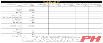Honda Civic Depreciation Chart Sales Compact Cars