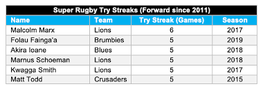 forwards do score tries super rugby