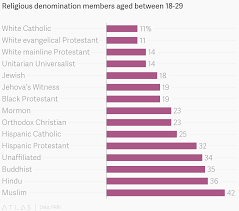 Religious Denomination Members Aged Between 18 29