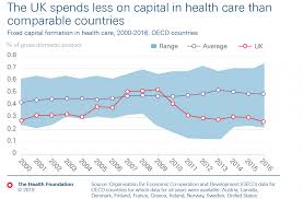 The Uk Spends Less On Capital In Health Care Than Other