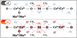 Catalytic Combustion Of Methane From