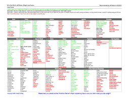 17 Punctual Lectin Foods Chart