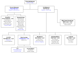 Full Span Tram Organization Chart