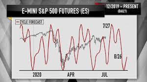 Futures quotes delayed 20 minutes. Cnbc S Jim Cramer Uses This Chart To Predict The Exact Date The Stock Market Could Hit The Skids Marketwatch