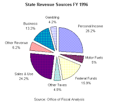 Washington State Economy Pie Chart Best Description About