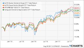 Weekly Fund Spotlight Dividend Dogs Meet Sector Equal