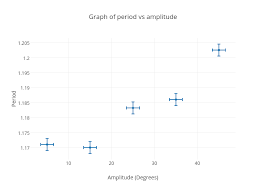 Graph Of Period Vs Amplitude Scatter Chart Made By