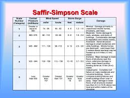 38 Rational Saffir Simpson Chart