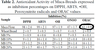 Antioxidant Orac Value Raw Maca Powder