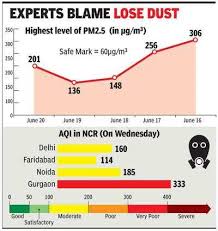 Gurugram Remains Most Polluted City In Delhi Ncr Since