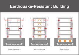 earthquake resistant construction