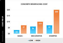 how much does concrete resurfacing cost