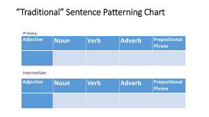 Using Sentence Patterning Charts With Core Reading