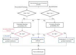 The Flow Chart Of Treatment Of Chemical Reactions In Pdsc