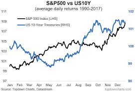 Market Seasonality Composite Charts For Stocks Bonds See