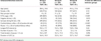 patient characteristics and tilt test