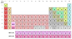 Chemical Elements In East Asian Languages Wikipedia
