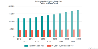 University Of California Santa Cruz Tuition And Fees