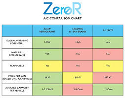Zeror Ac Refrigerant 12 Cans Better Than R134a Made In Usa Natural Non Ozone Depleting