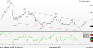 Usd Idr May Re Test Recent Lows