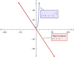Equation Of The Slant Asymptote