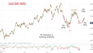 Chart Of The Week A New Ftse 100 Stock To Trade Analysis