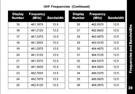 How To Change Frequencies On A Motorola Cls Series Radio