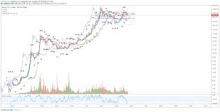 Bitcoin Weekly Zoom Out Logarithmic Chart For Bitstamp