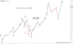 Elliott Wave Theory Cryptocurrency Currency Deleted Cyd