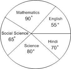 The Following Pie Diagram Gives The Marks Scored By A