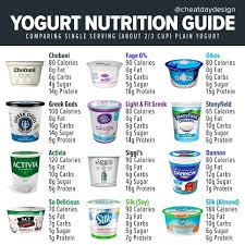 yogurt nutrition guide