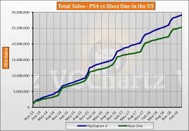 Ps4 Vs Xbox One In The Us Vgchartz Gap Charts April 2019