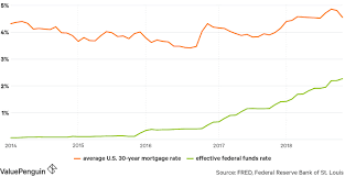 30 Year Mortgage Rates Chart 2019 15 Year Mortgage Rates