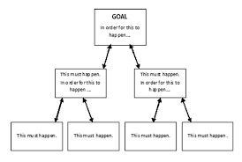 Goal Setting Flow Chart Regulatory Focus Theory Wikipedia