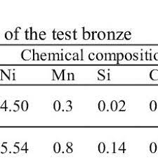 chemical composition of the test bronze