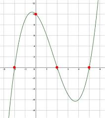 Cubic Function Graph Equation