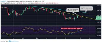3k Ahead Bitcoin Price Bounce Is Again Losing Steam