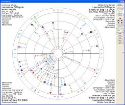 Natal Chart Equator Birth Chart Rectification Free Solar Arc