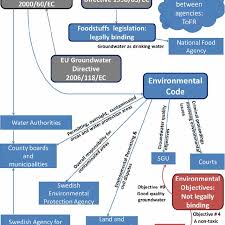 Flow Chart Of Groundwater Policy And Responsibilities